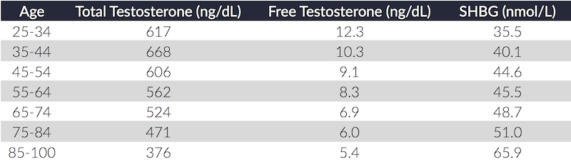 Free Testosterone Level Chart